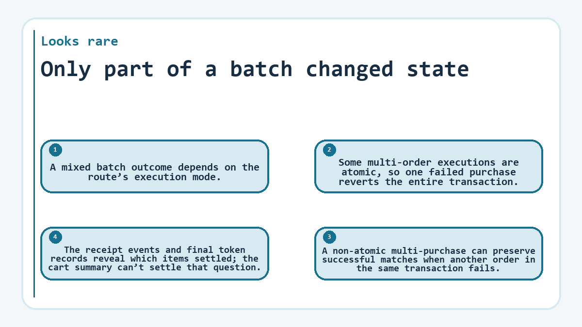 Only part of a batch changed state: A mixed batch outcome depends on the route’s execution mode.; Some multi-order executions are atomic, so one failed purchase reverts the entire transaction.; A non-atomic multi-purchase can preserve successful matches when another order in the same transaction fails.; The receipt events and final token records reveal which items settled; the cart summary can’t settle that question.