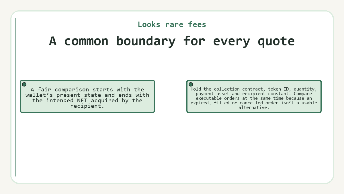 A common boundary for every quote: A fair comparison starts with the wallet’s present state and ends with the intended NFT acquired by the recipient.; Hold the collection contract, token ID, quantity, payment asset and recipient constant. Compare executable orders at the same time because an expired, filled or cancelled order isn’t a usable alternative.